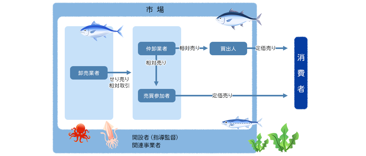 取引のしくみ